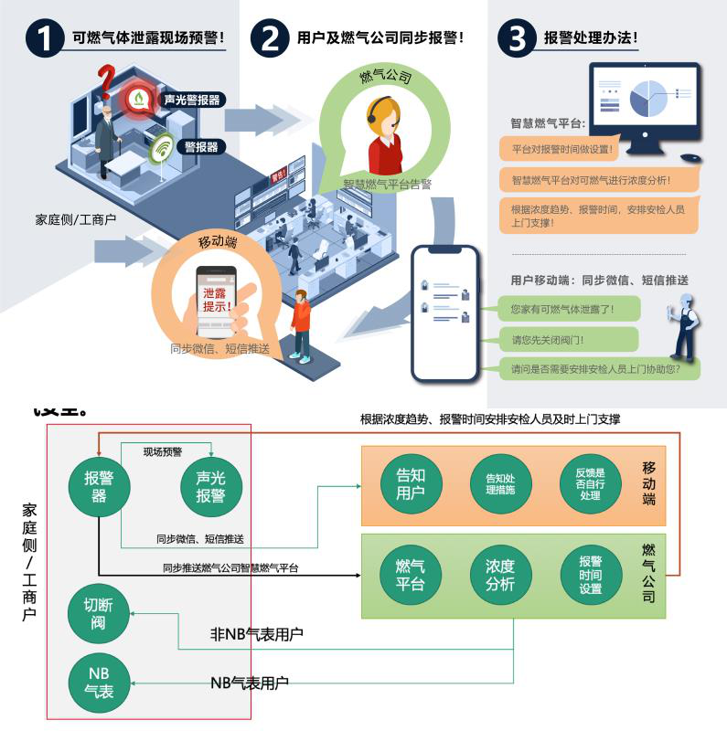 商用独立式可燃气体报警器