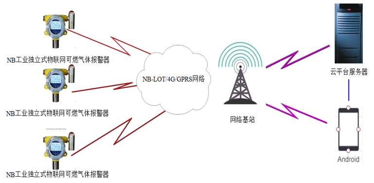 工业独立式可燃气体报警器